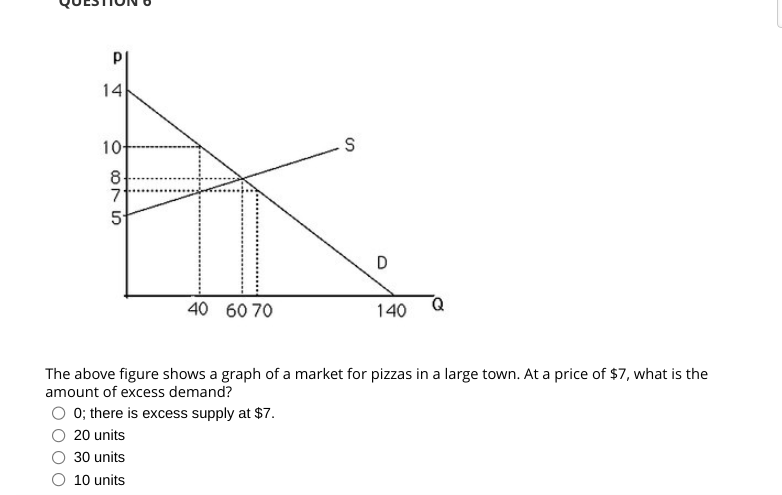 Solved The above figure shows a graph of a market for pizzas | Chegg.com