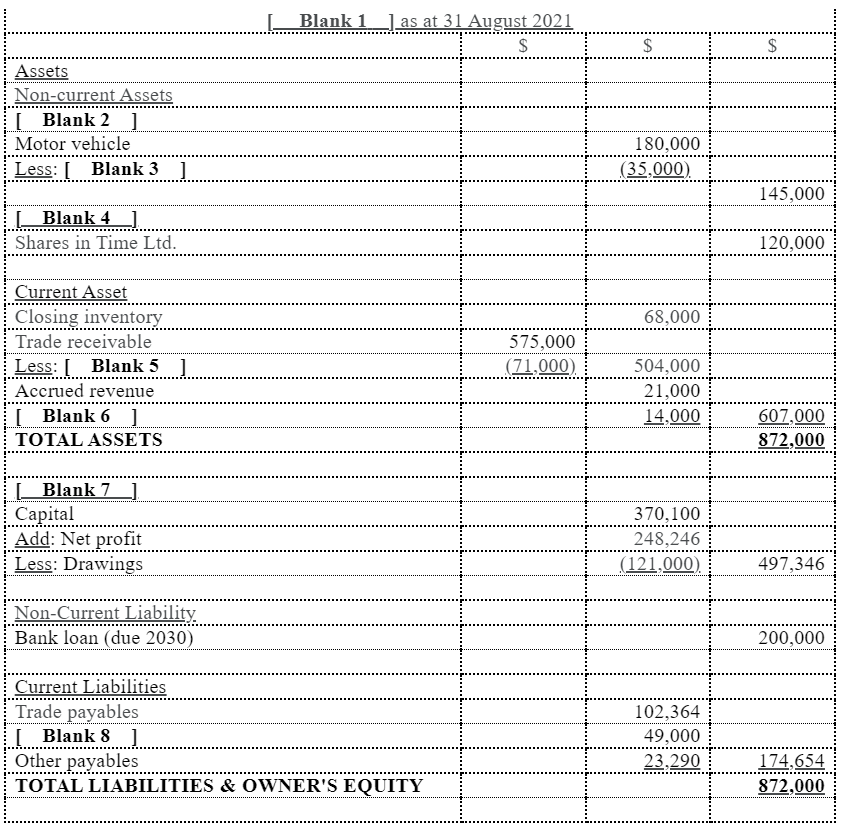 Solved Blank 1_1 as at 31 August 2021 $ $ $ Assets | Chegg.com