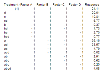 Solved A Single Replicate 24 Experiment Is Designed. The | Chegg.com