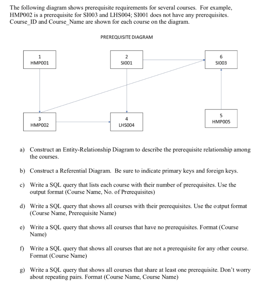 Solved The following diagram shows prerequisite requirements | Chegg.com
