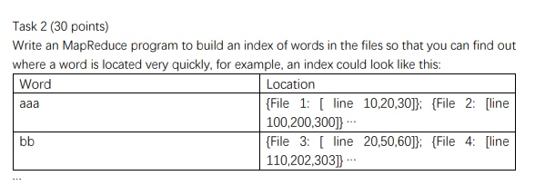 Solved Task Points Write An Mapreduce Program To Chegg Com