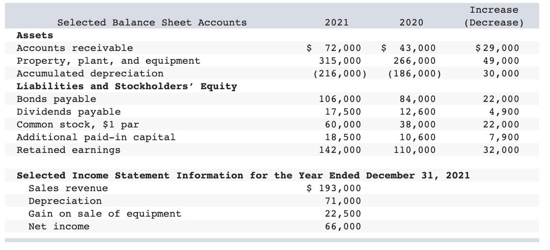 solved-following-are-selected-balance-sheet-accounts-of-del-chegg