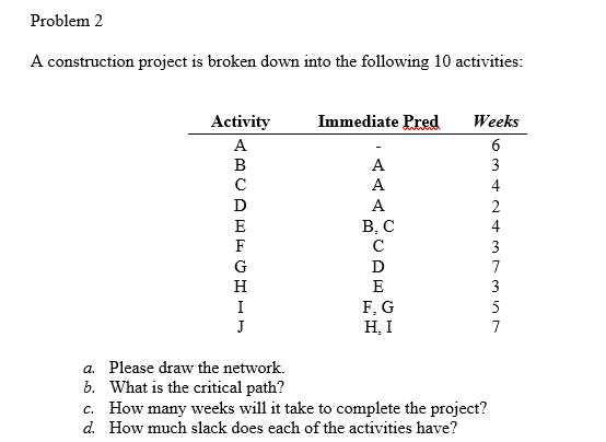 Solved Problem 2 A construction project is broken down into | Chegg.com