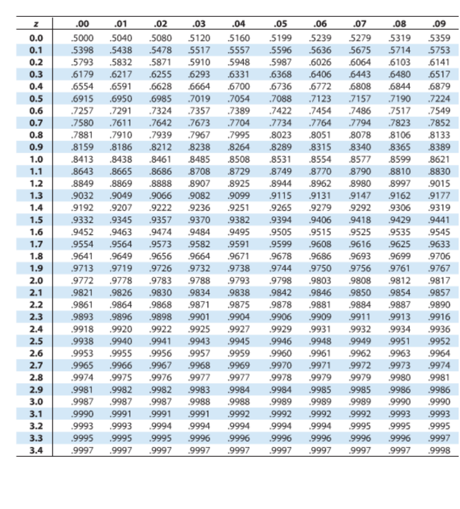 41 60 59 60. Distribution Chart. Normal distribution Table. Standard normal Table. Z distribution Table.