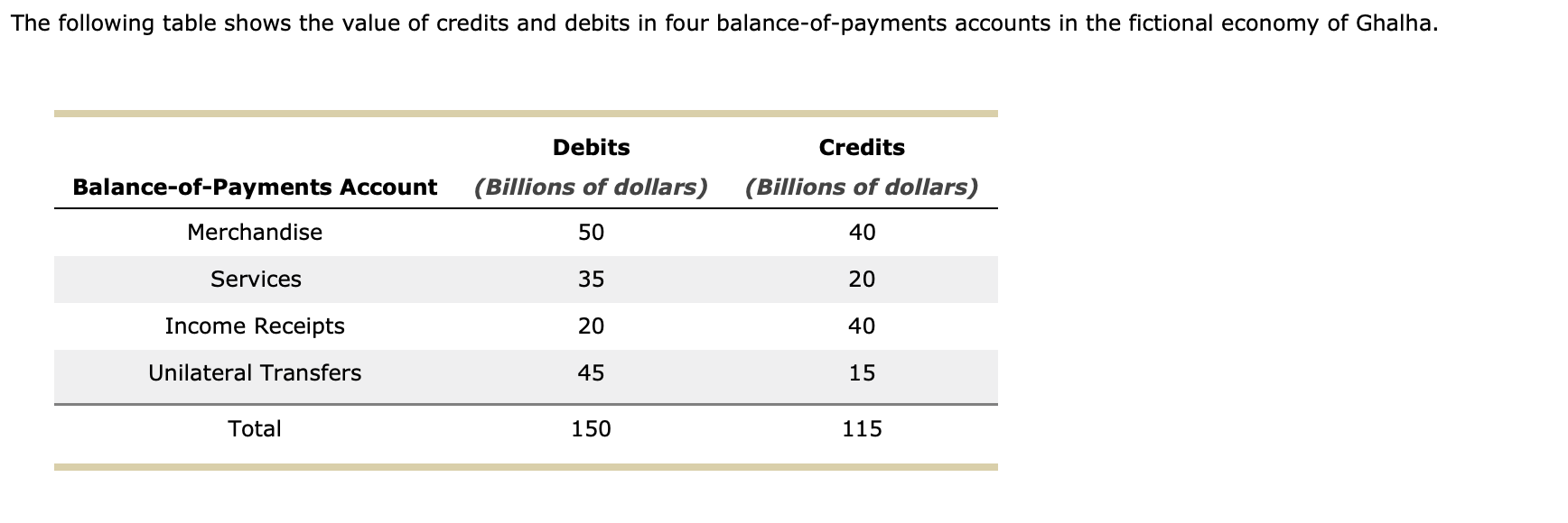 Solved The following table shows the value of credits and | Chegg.com