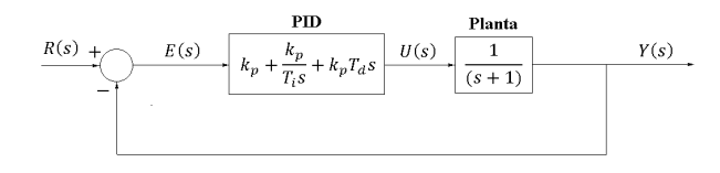 Solved 1) Design a PID control so that the system follows | Chegg.com