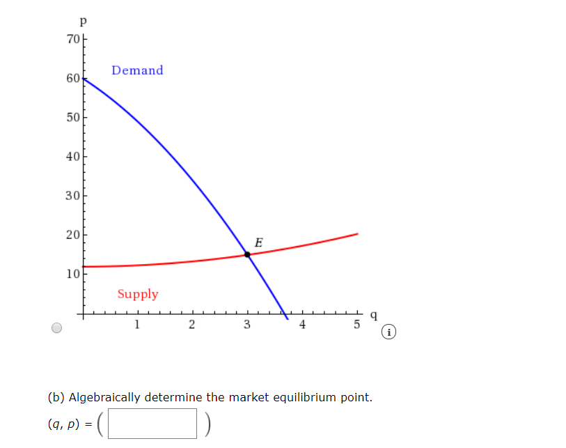 Solved A Supply Function And A Demand Function Are Given. | Chegg.com