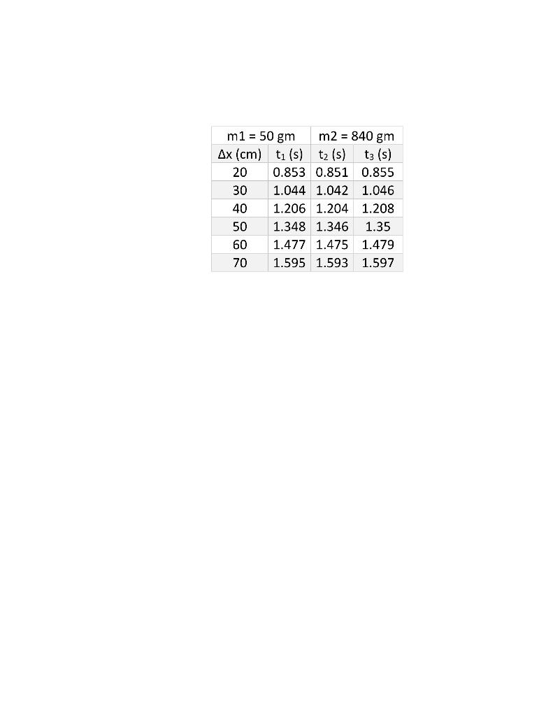 Solved m1 = 50 gm m2 = 840 gm Ax (cm) ti (s) tz (s) të (s) | Chegg.com