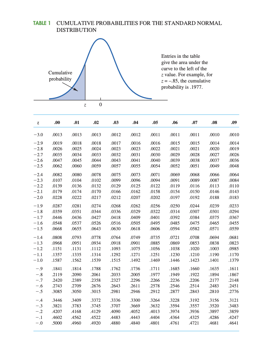 Solved TABLE 1 CUMULATIVE PROBABILITIES FOR THE STANDARD | Chegg.com