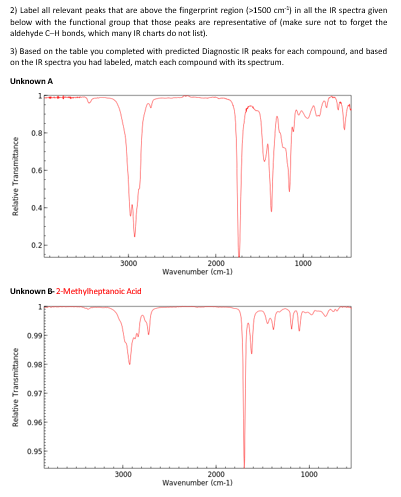 2) Label all relevant peaks that are above the fingerprint regian \( \left\{>1500 \mathrm{~cm}^{-2}\right\} \) in all the \( 