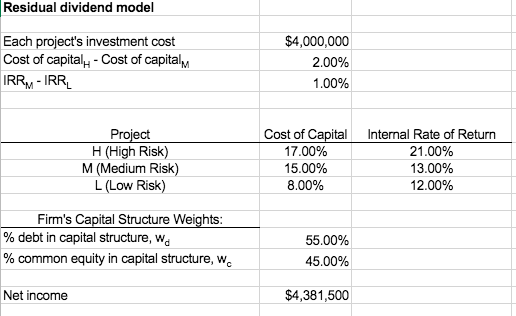 Solved Residual dividend model Each project's investment | Chegg.com