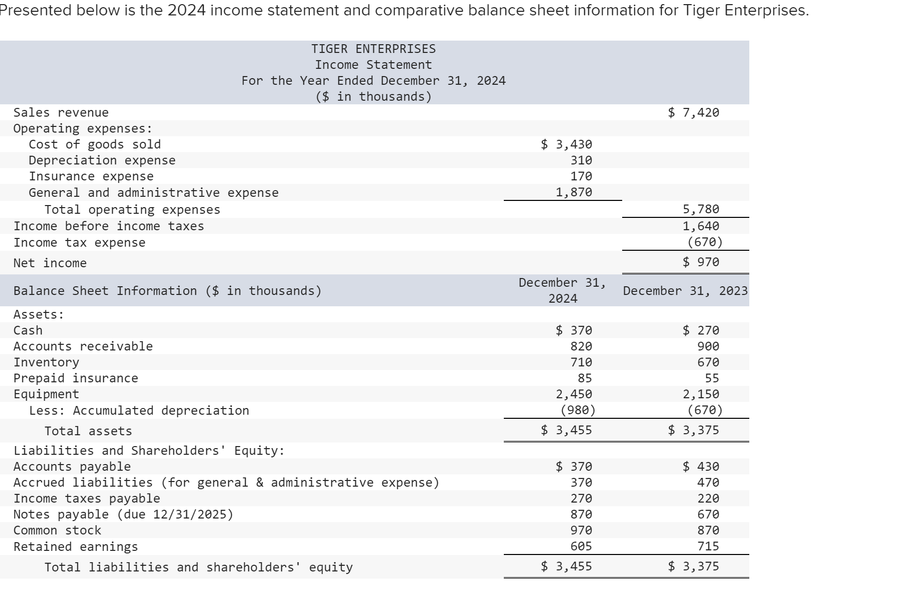 Solved Presented Below Is The 2024 Income Statement And Chegg Com   PhpoOxiL1