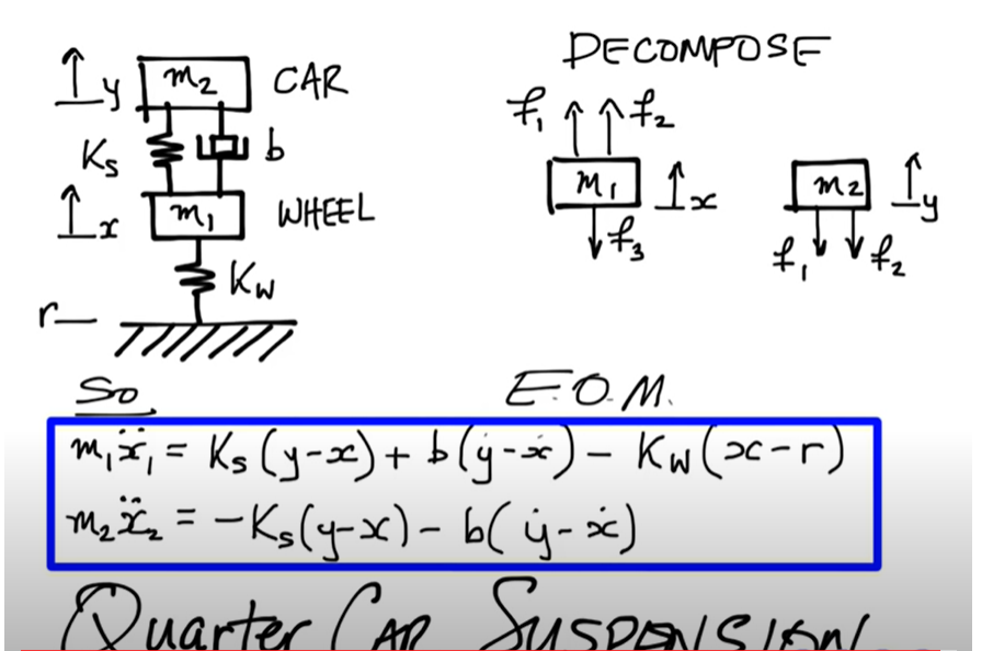 In the Quarter Car Suspension system;¼ Vehicle Body