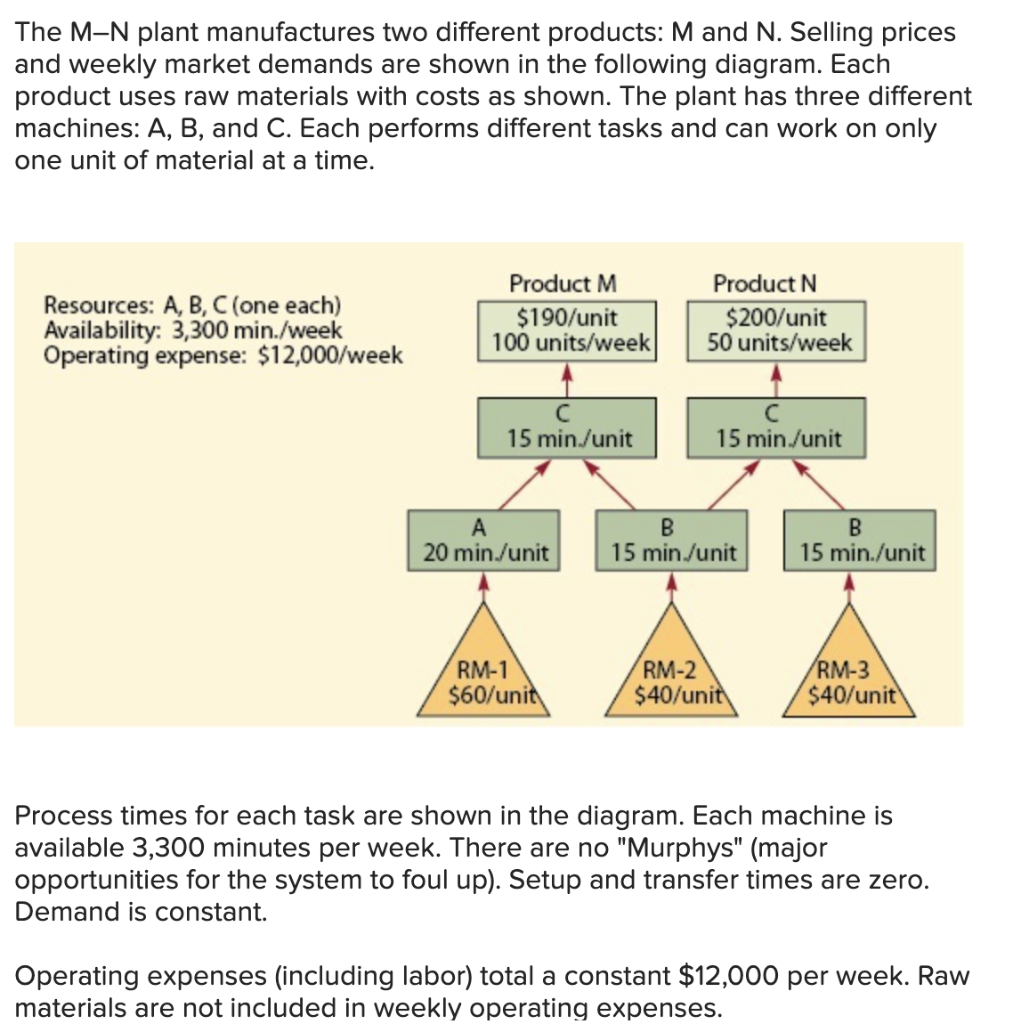 Solved The MN plant manufactures two different products M