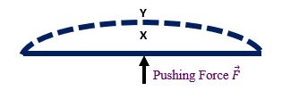 Solved A deforming force (pushing force) F(with arrow above) | Chegg.com