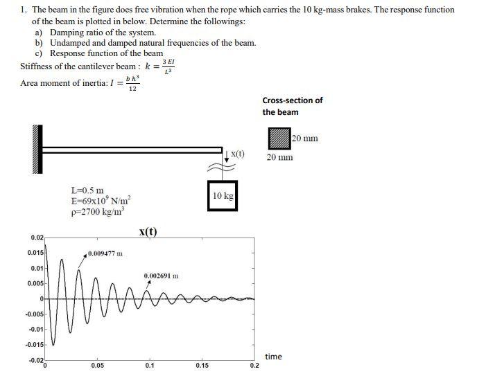 The beam in the figure does free vibration when the | Chegg.com