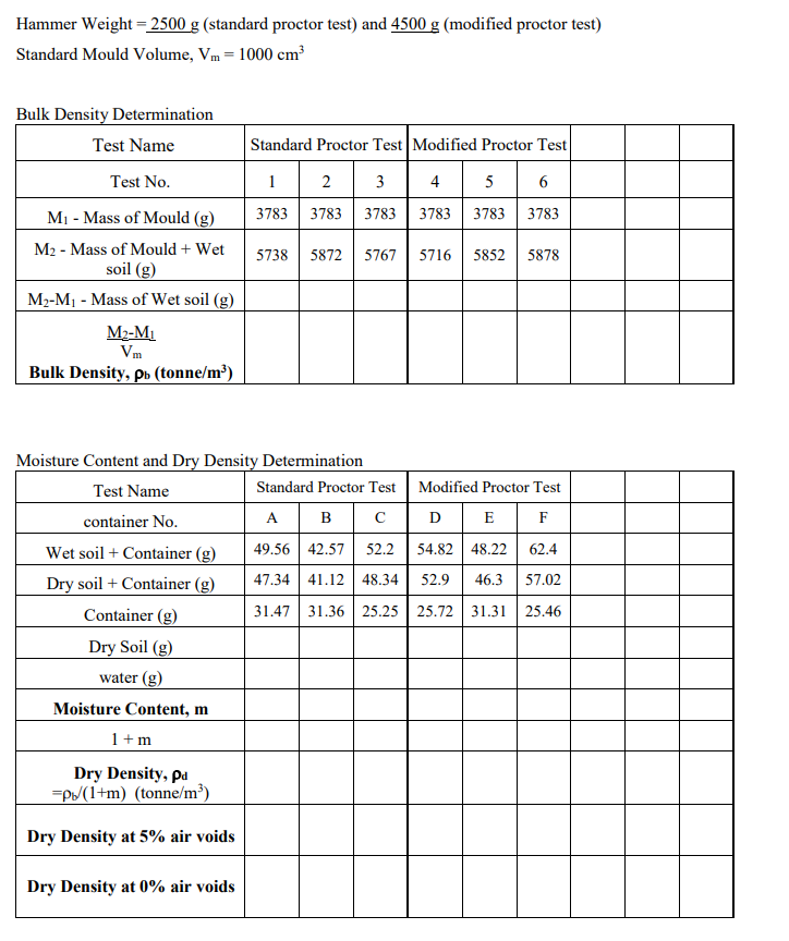 Solved Hammer Weight = 2500 g (standard proctor test) and