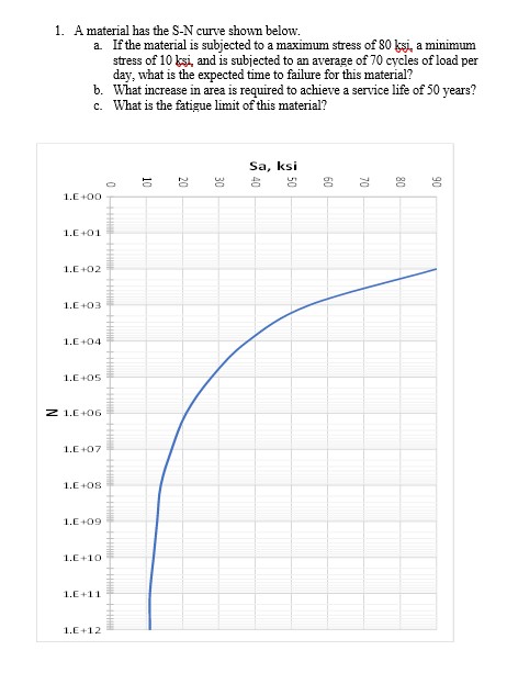Solved 1. A material has the S-N curve shown on the next | Chegg.com