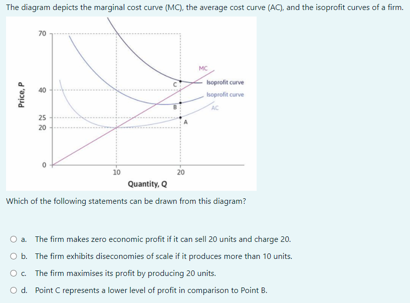 Solved The diagram depicts the marginal cost curve (MC), the | Chegg.com