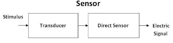 Solved For the following biomedical device, suggest an | Chegg.com