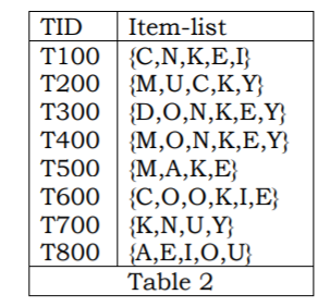 Q 2 A Database Has Eight Transactions Given In The Chegg Com