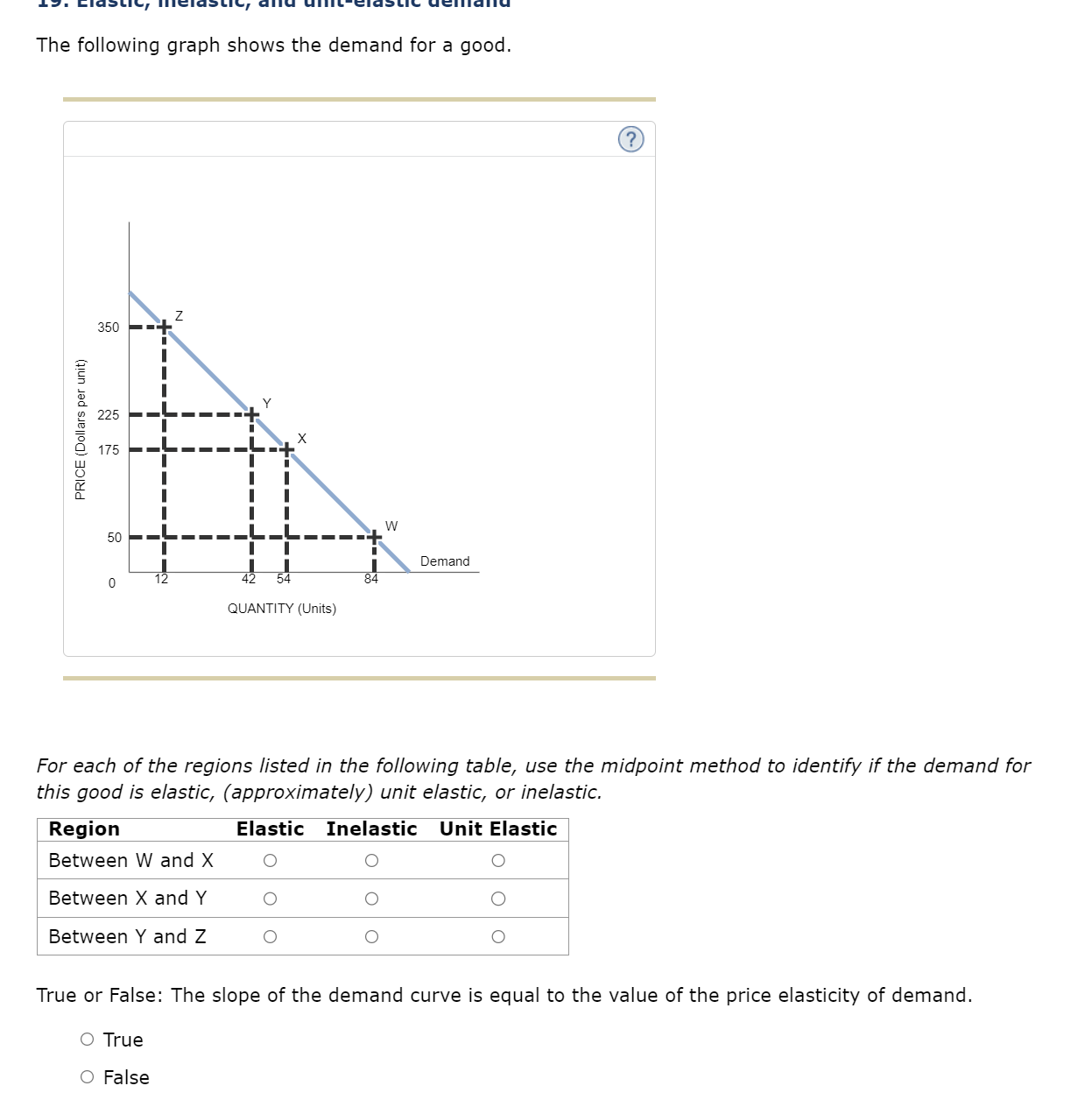 Solved The following graph shows the demand for a good. For | Chegg.com