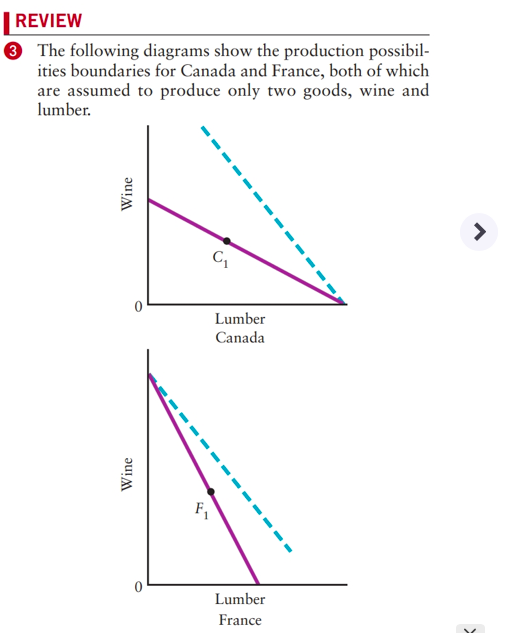 Solved REVIEW 3 The following diagrams show the production | Chegg.com