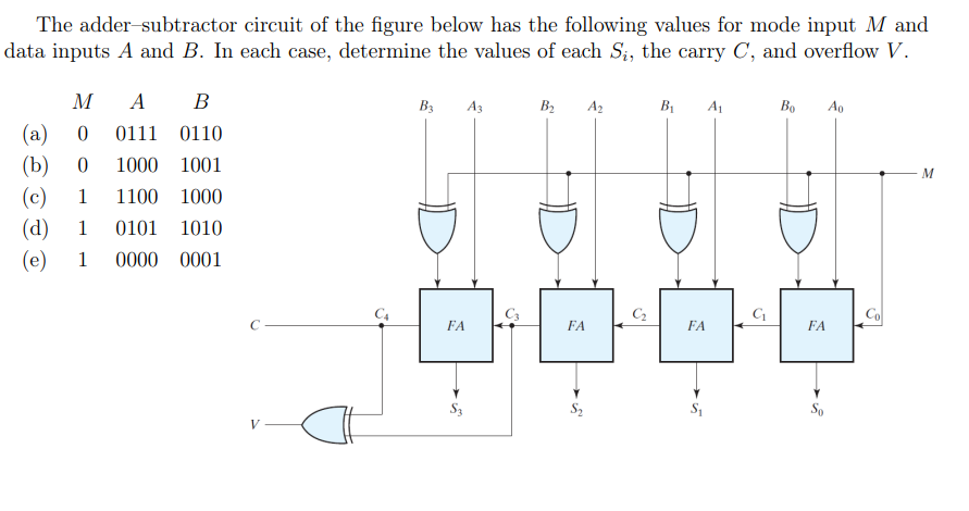 Solved The adder-subtractor circuit of the figure below has | Chegg.com