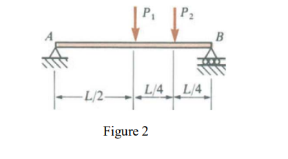 Solved P P2 B -1/2-1/4.1/4 L Figure 2 | Chegg.com