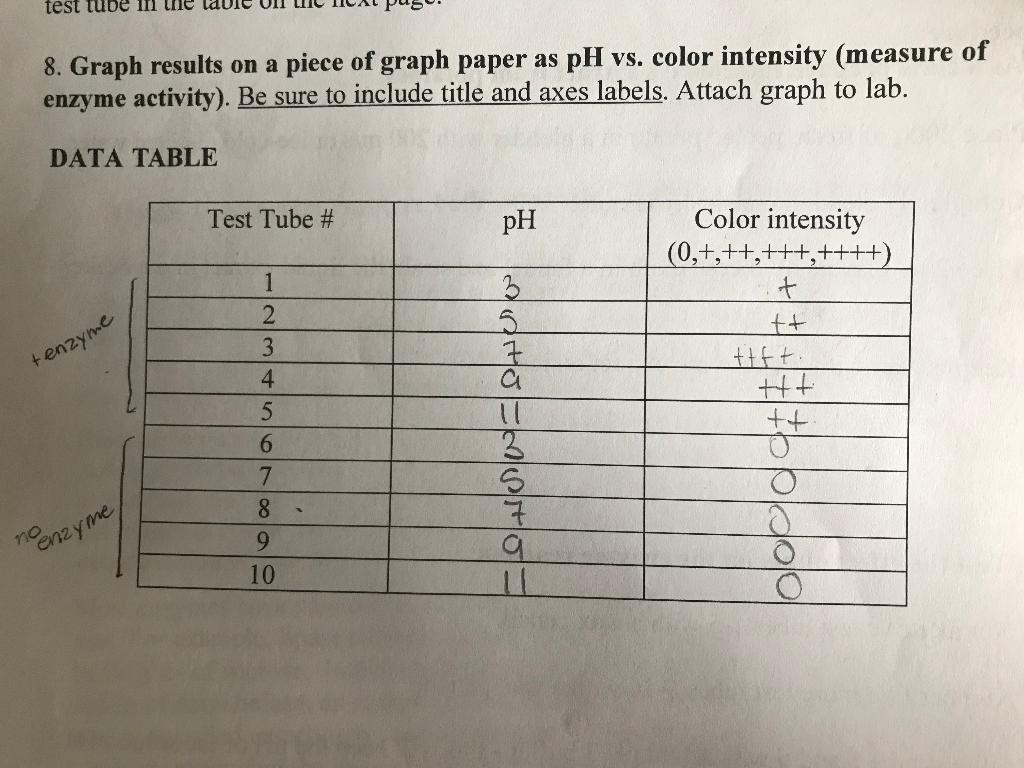 Solved 8. Graph results on a piece of graph paper as pH vs.