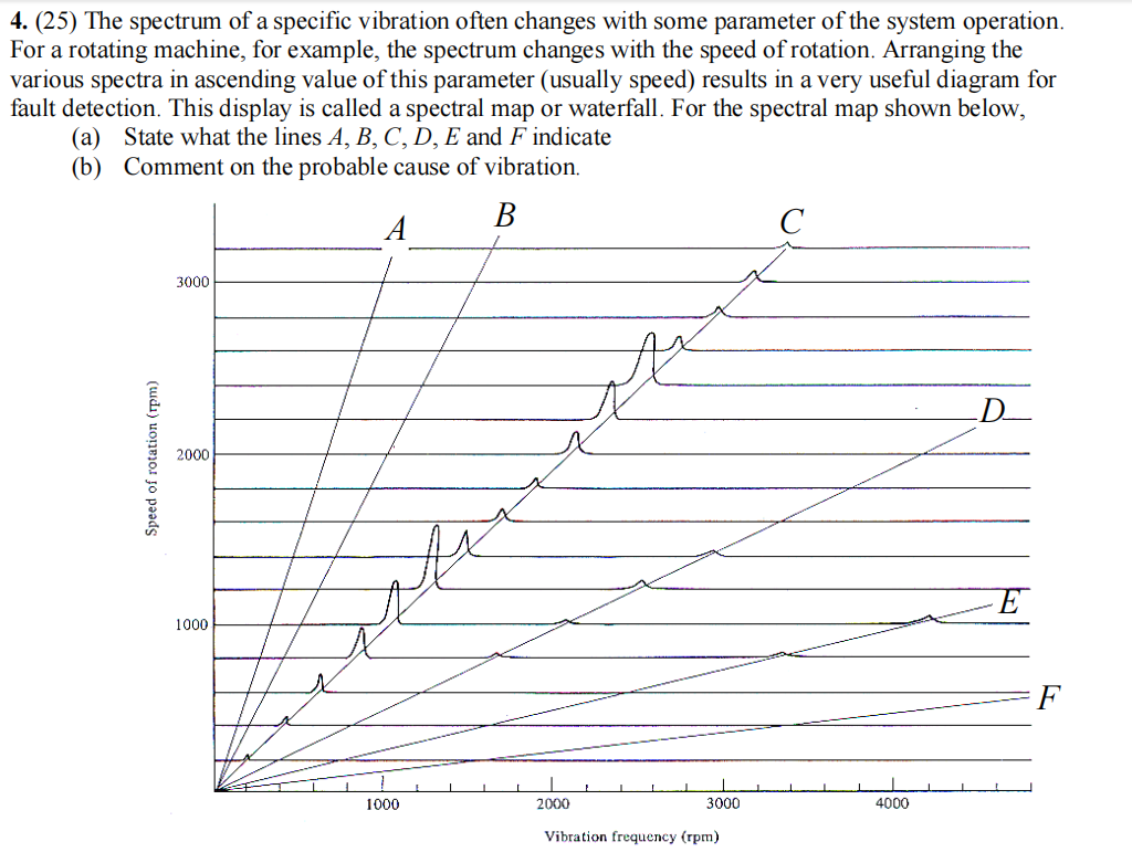 Solved 4. (25) The spectrum of a specific vibration often | Chegg.com