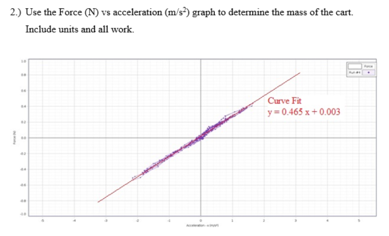 Solved 2.) Use the Force (N) vs acceleration (m/s) graph to | Chegg.com