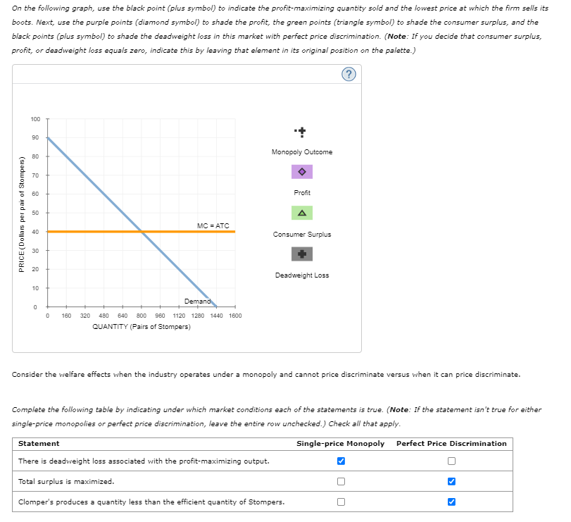 On the following graph, use the black point (plus symbol) to indicate the profit-maximizing quantity sold and the lowest pric