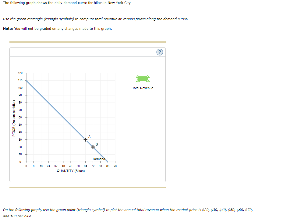 Solved The following graph shows the daily demand curve for