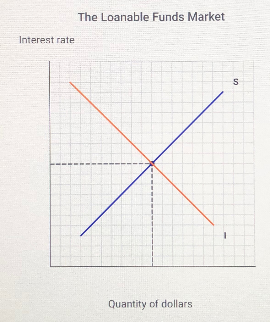 Solved Consider The Market For Loanable Funds. Graphically | Chegg.com