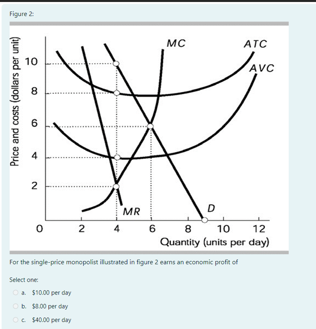 Solved Figure 2: For The Single-price Monopolist Illustrated | Chegg.com