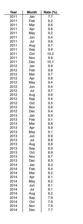 Solved The accompanying dataset provides data on monthly | Chegg.com