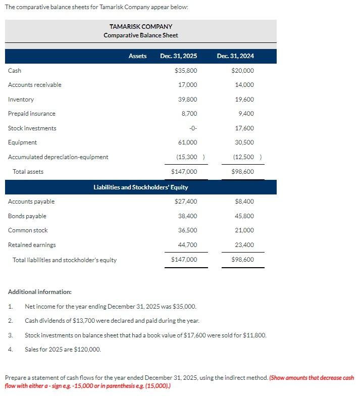 Solved The comparative balance sheets for Tamarisk Company | Chegg.com