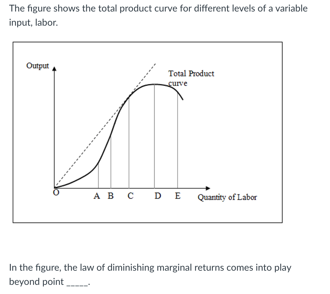 Solved The figure shows the total product curve for | Chegg.com