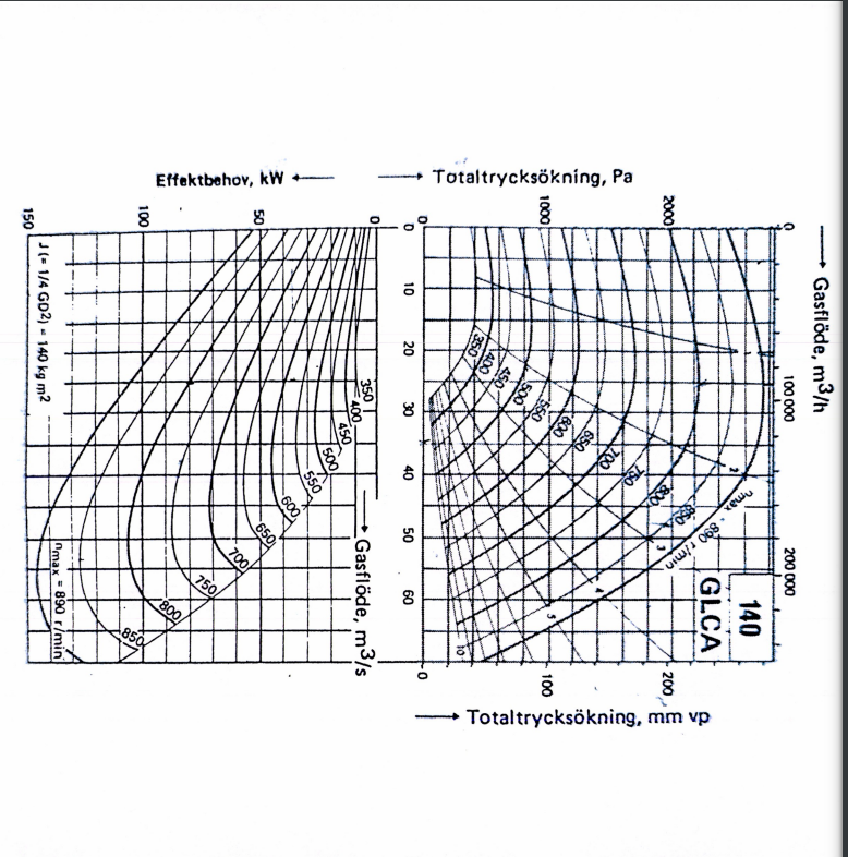 Totaltrycksökning, Pa
Effektbehov, kW
-
2000
1000
100
150
Gasflöde, m3/h
100 000
10
400
20
450
500
550
BOO
30
350
400
J(-1/4 