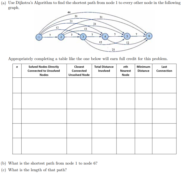 Solved (a) Use Dijkstra's Algorithm to find the shortest | Chegg.com