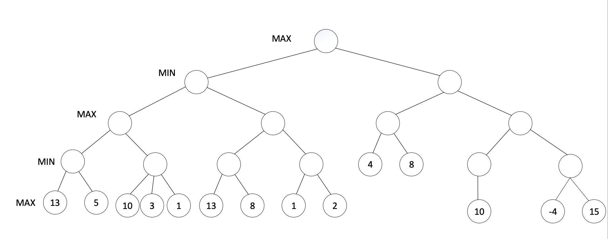 Solved For the tree below representing a minimax game use | Chegg.com