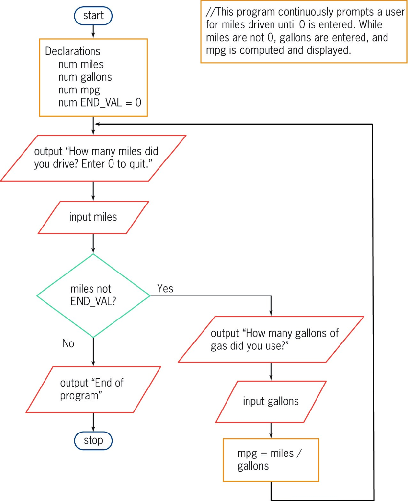 Solved Examine The Flowchart Below Find All The Syntax Or Chegg Com