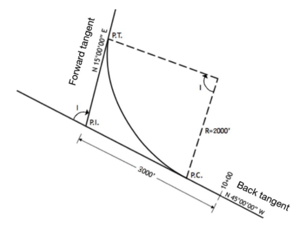 Solved The two tangents of a horizontal curve intersect 3000 | Chegg.com