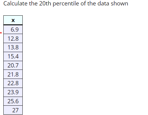 Solved Calculate the 20th percentile of the data shown | Chegg.com