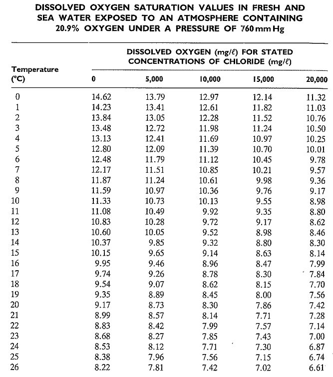 DISSOLVED OXYGEN SATURATION VALUES IN FRESH AND SEA