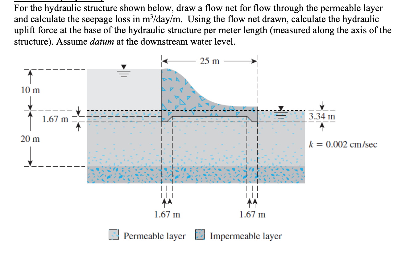 Solved For the hydraulic structure shown below, draw a flow | Chegg.com