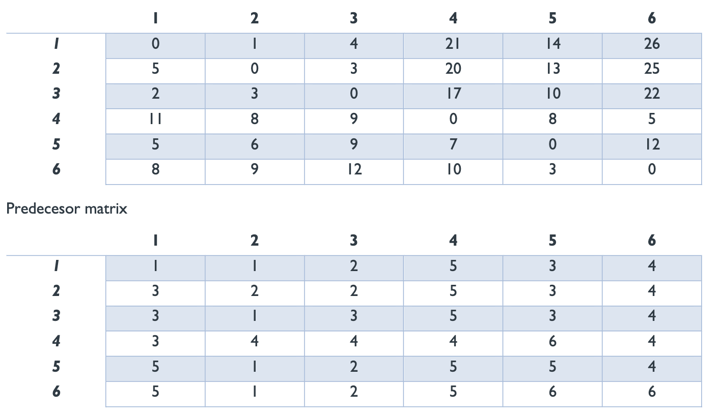 Solved Given The Following Output (distance And Predecesor | Chegg.com