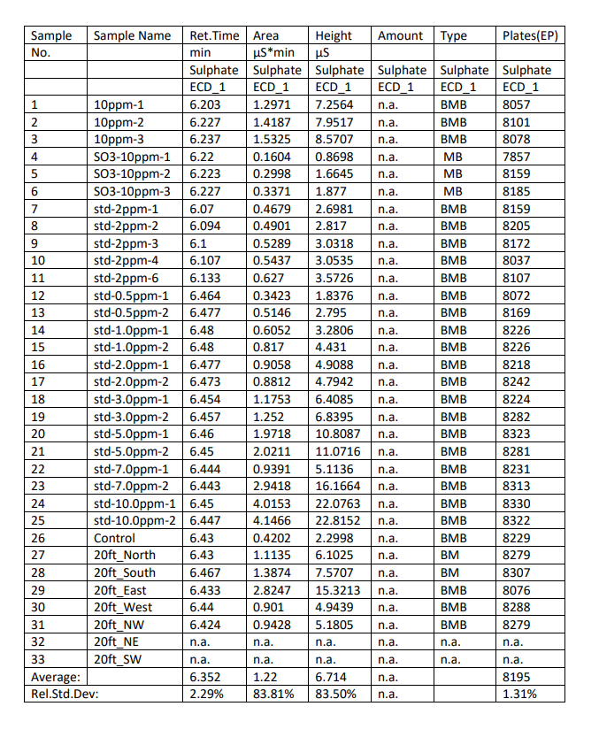 Sample No. Sample Name 1 10ppm-1 2 10ppm-2 3 10ppm-3 | Chegg.com