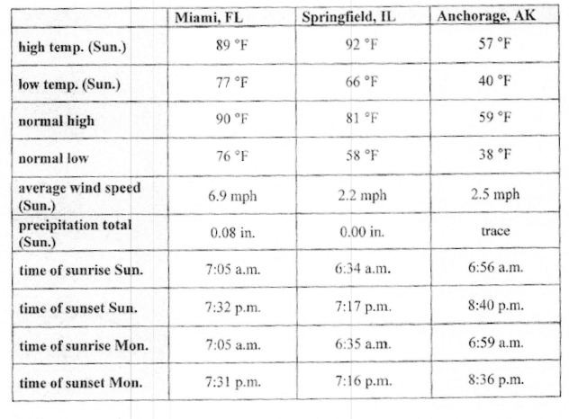 Solved Use the climatological data for Sunday, September 8, | Chegg.com